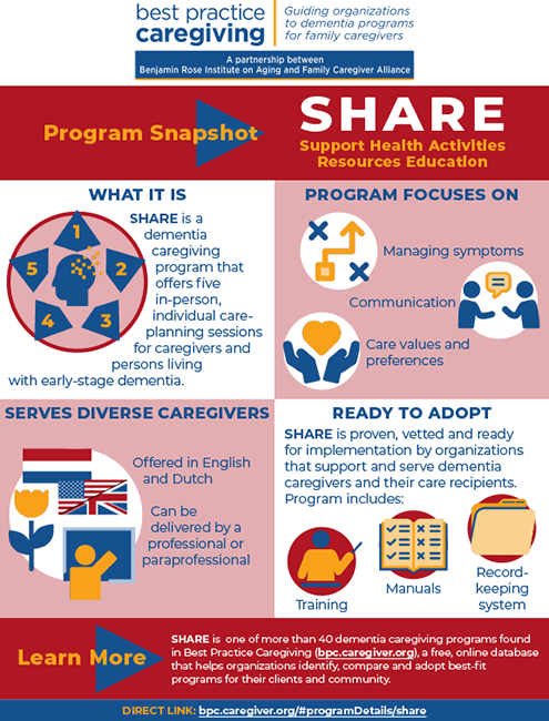 Infographic about SHARE, a dementia caregiving program