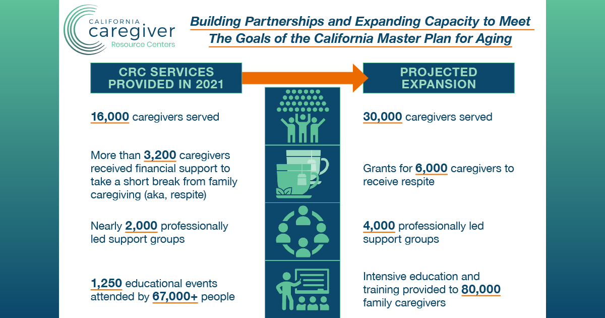 Graphic showing how a new budget augmentation will increase services for family caregivers in California